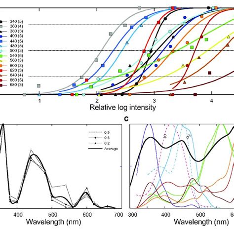 A Dependency Of Proboscis Extension Response On The Intensity Of