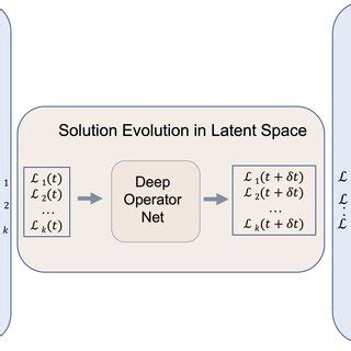 Temporal Evolution Of Normalized Scalars The Solid Line And Symbols