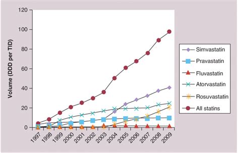 Defined Daily Dose Thousand Inhabitants Per Day For The Statins