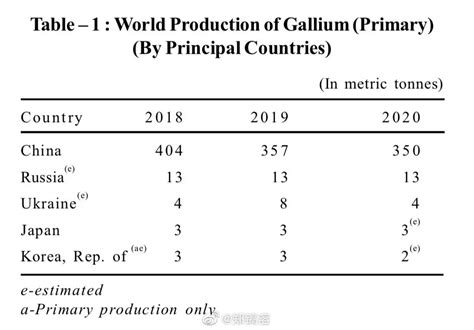 Daiww On Twitter China Has Just Announced Export Controls On Gallium