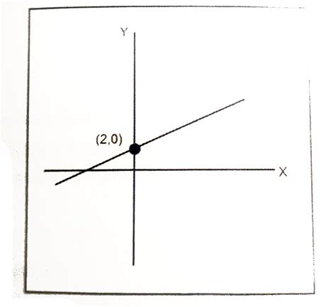 The Line Passes Through The 1st 3rd And 4 Th Quadrants