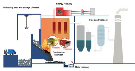 Household Waste Incineration I HGH Infrared Systems