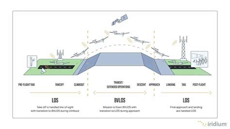 Iridium Proposes New Model For Monitored BVLOS UAS Integration In The