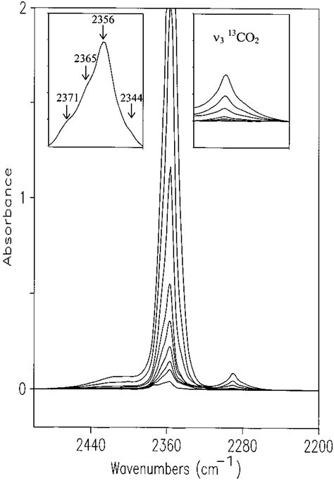 Room Temperature Ir Spectra Of Co2 Adsorbed On Na Zsm 5 Outgassed At