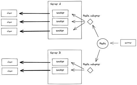 Redis Adapter Socket Io