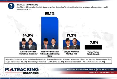 Survei Poltracking Pemilih Yang Dekat NU Dan Muhammadiyah Di Jatim