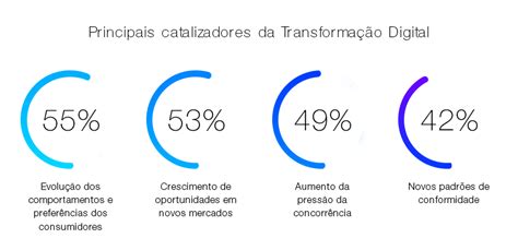 Por que a transformação digital é importante para empresas