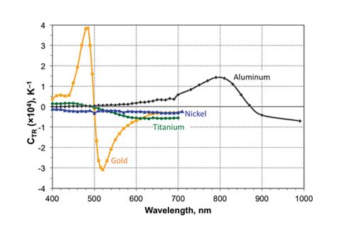 Understanding The Thermoreflectance Coefficient For High Resolution