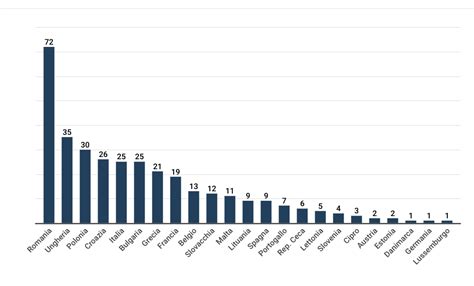 Violazione Diritti Umani Nel 2022 Italia Prima In Europa