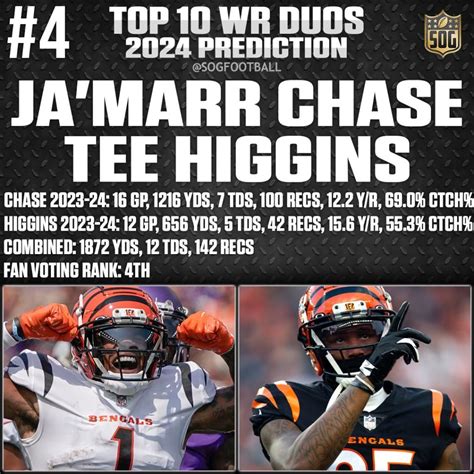 Top 10 Best Wide Receiver Duos In The Nfl Today 2024 Sog Sports