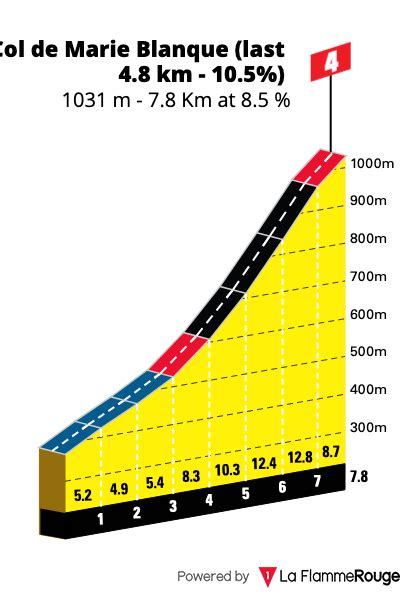 Jonas Vingegaard Skyrockets On Marie Blanque Tour De France 2023 Stage 5 Lanterne Rouge