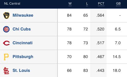 The Brewers' Standings Updates and a Postseason Outlook - Brewers ...