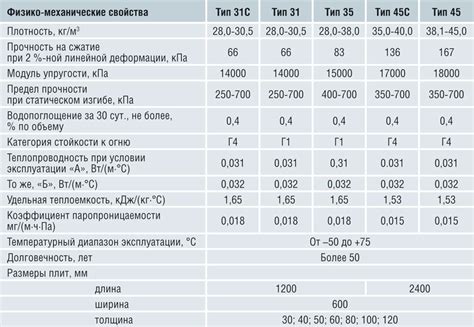 Пеноплекс: технические характеристики различных видов утеплителя