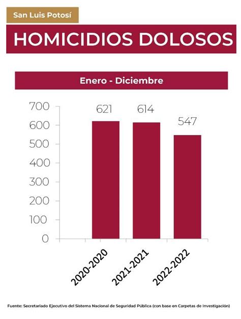 Reafirman Disminuci N En La Incidencia Delictiva De Alto Impacto En Slp