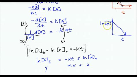 Derivations Of 0th 1st And 2nd Order Integrated Rate Law Youtube