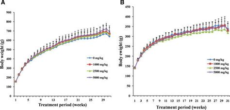 Mean Body Weight Of Male A And Female B Rats Dosed With Hzjw