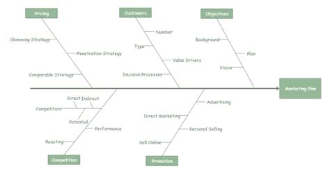 Free Cause And Effect Diagram Examples Templates