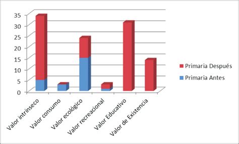 Comparaci N De La Valoraci N Frente A Los Tiburones Antes Y Despu S De