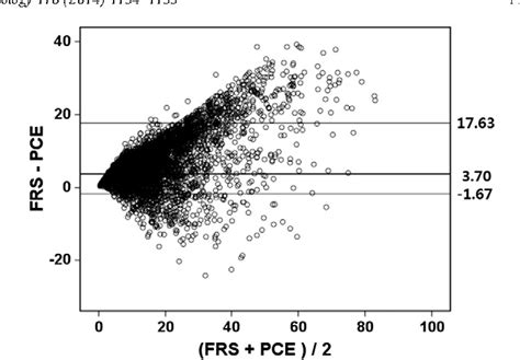 Figure From Comparison Of Pooled Cohort Risk Equations And Framingham