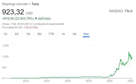 Comprare Azioni Tesla Analisi Previsioni E Guida Completa