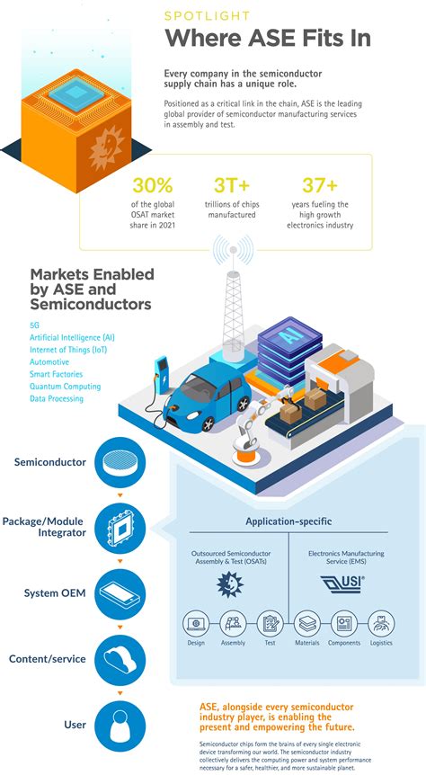 Semiconductor Supply Chain Ase