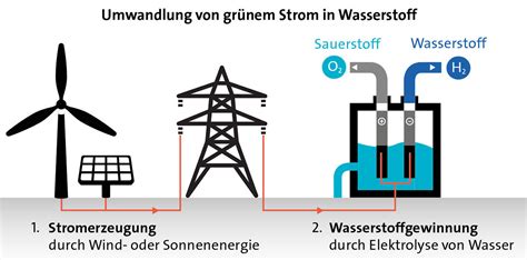 Stadtwerke G Rlitz Ag Wasserstoff