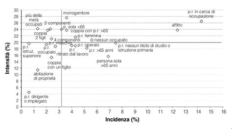 4 Incidenza e intensità della povertà assoluta in Lombardia per