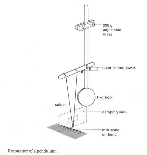 Resonance of a pendulum | IOPSpark