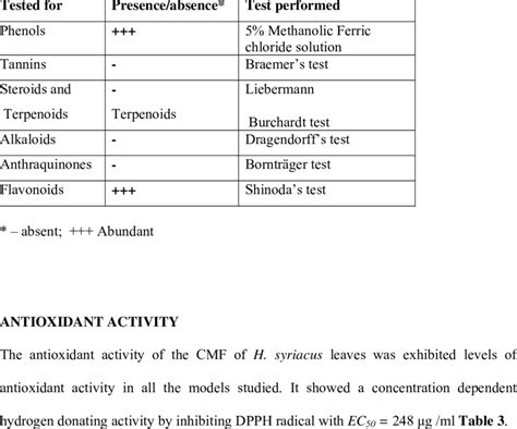 Preliminary Phytochemical Screening Of Methanolic Extract Of Hibiscus