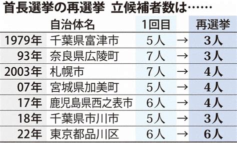 15歳のニュース 東京・品川区長選 再選挙 初回と同数6人が立候補 毎日新聞