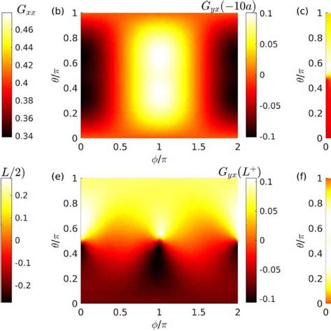 A Differential Conductivity G Xx Versus And Differential