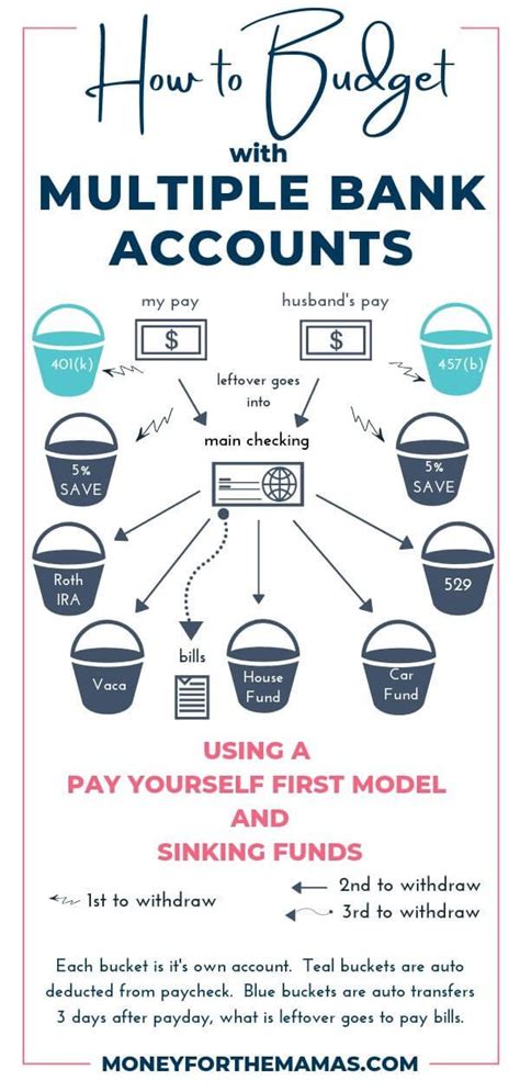 How To Budget With Multiple Bank Accounts Using A Pay Yourself First