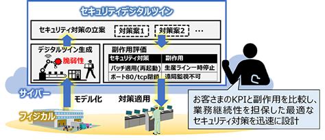 業務継続性を担保したセキュリティ対策の設計を可能とするセキュリティデジタルツイン技術を開発～稼働停止が困難なotシステムで脆弱性が放置される