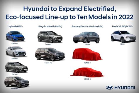 Hyundai Expanding Eco-focused Line-up to Ten Models in 2022