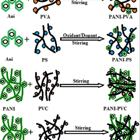 Graphical representation of four types of blend preparation methods ... 