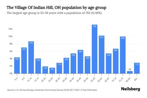 The Village Of Indian Hill OH Population By Age 2023 The Village Of