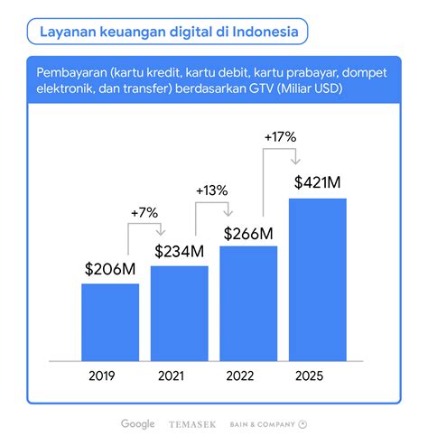 Simak Proyeksi Google Temasek Bain Co Soal Layanan Keuangan