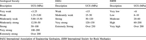 Grades Of Unconfined Compressive Strength Geological Society