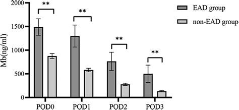 Distribution Characteristics Of Myoglobin Within Days Between The Ead