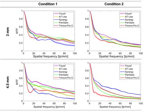Modulation Transfer Function MTF Levels Up To 100 Lp Mm Equivalent