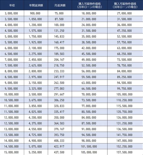 年収階級別…住宅ローン「借入可能金額」早見表 ゴールドオンライン