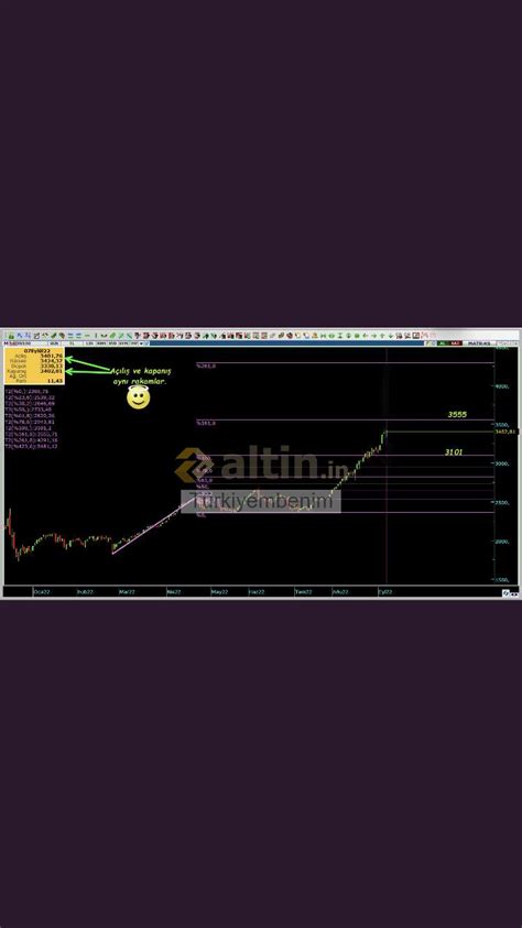 Endeks Son Durum Gyo Ve Telekominikasyon Iyiydi Yorumlu Grafik