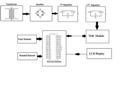 IOT Air & Sound Pollution Monitoring Project