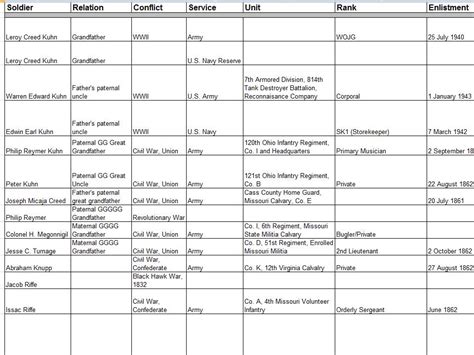 Military Unit Chart