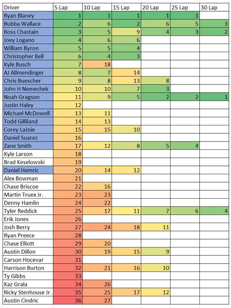 Bristol Nascar Practice And Lap Average Speed Cheat