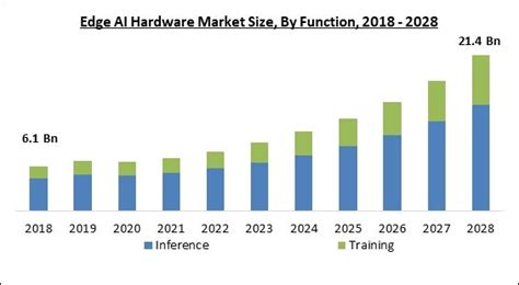 Global Edge Ai Hardware Market Report 2022 Sector To Reach 214