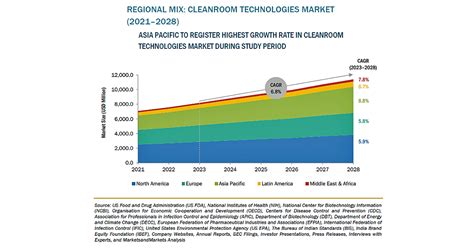 クリーンルーム技術の市場規模、2028年に114億米ドル到達予測 Zdnet Japan