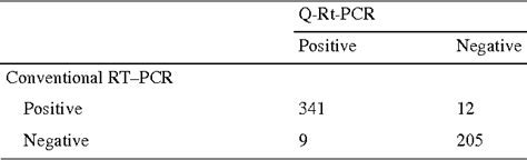 Table From Quantitative Measurement Of Bcr Abl Transcripts Using Real