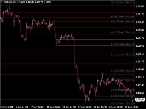 Ss Support Resistance V Top Mt Indicators Mq Or Ex Best