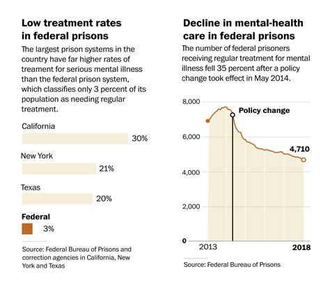 Federal Prisons Are Failing Inmates With Mental Health Disorders The